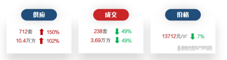 需求有待发力 上周长沙新房市场低价刚需成