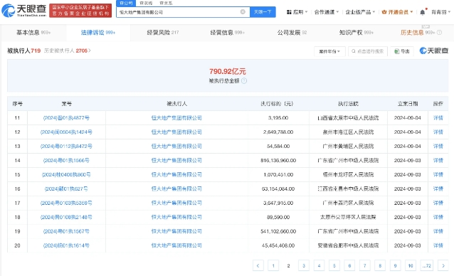 恒大地产等被强制执行13亿 