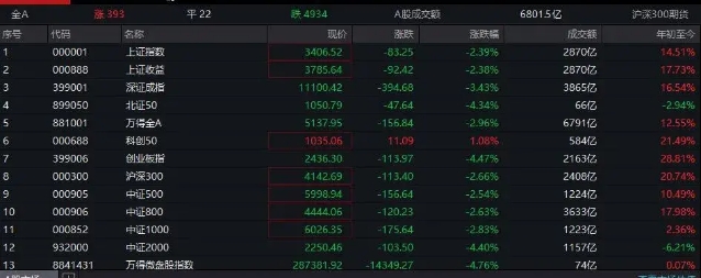 超5000只股票下跌，今天"新