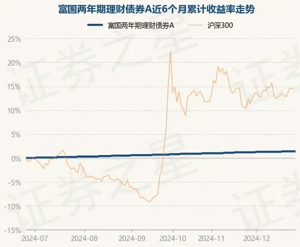 12月26日基金净值：富国两年期理财债券