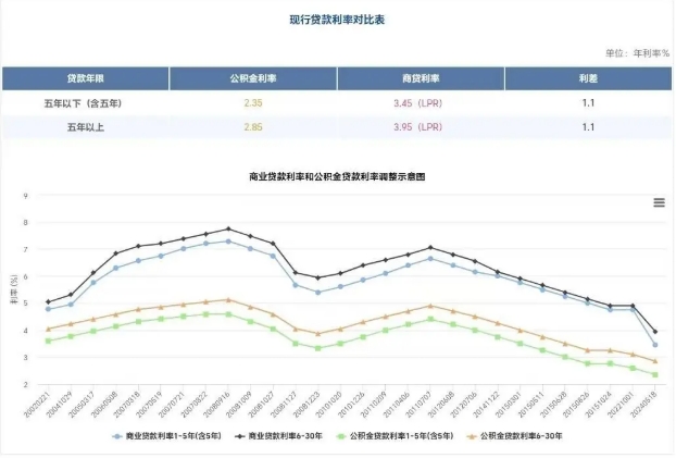 公积金贷款性价比降低？降低公积金贷款利率