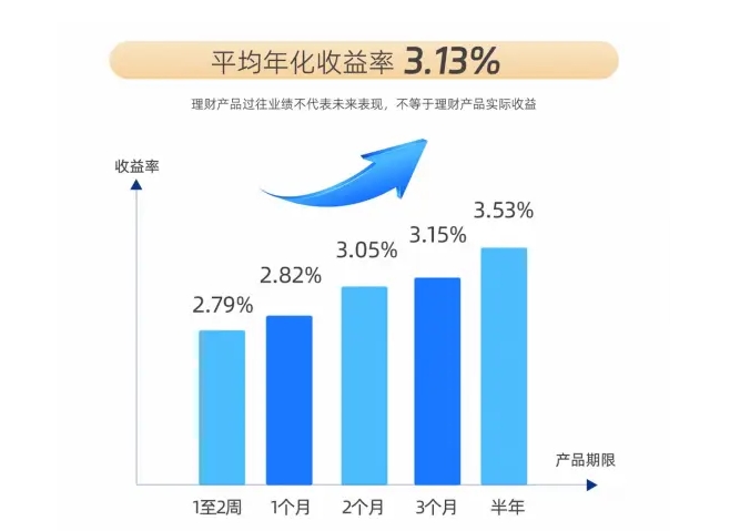 银行理财市场迎“大年”：存续规模达29.